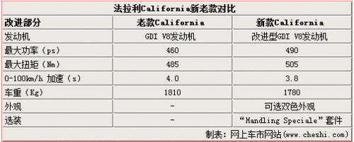 法拉利推出新California 百公里加速3.8秒