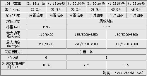最高相差21万 国产华晨宝马X1购车指南