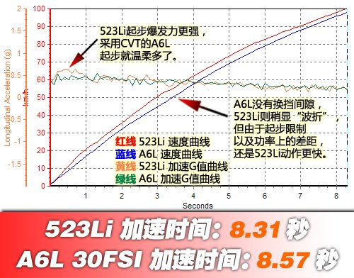 气质大不同 A6L 30FSI对比测试523Li