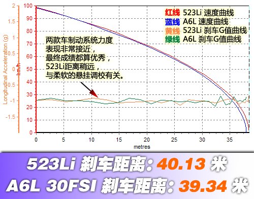 气质大不同 A6L 30FSI对比测试523Li