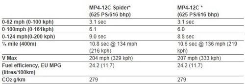 售19.55万英镑 迈凯轮推MP4-12C敞篷版