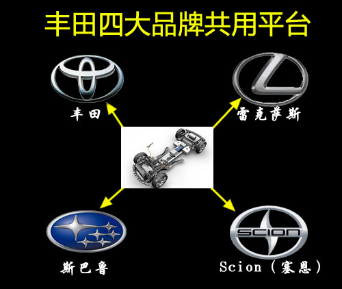 借鉴大众 丰田旗下4品牌车型共平台生产