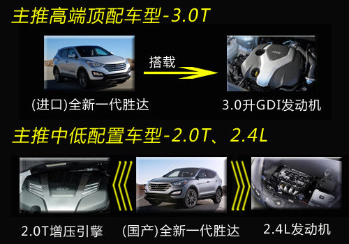 北京现代ix45改名新胜达 国产进口同销售