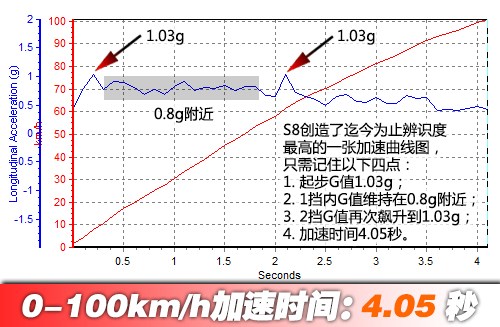 0-100km/h加速4.05秒 测2013款奥迪S8