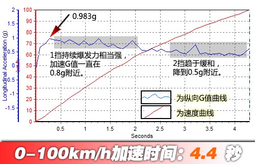 0-100km/h加速4.4秒 测奥迪A8L 55 TFSI