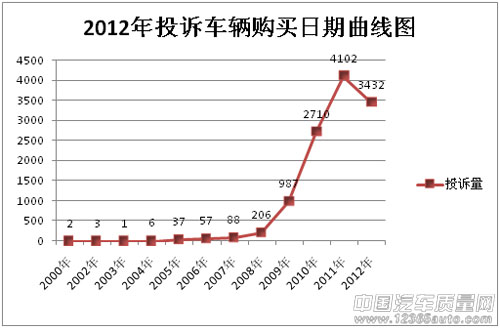 2012年度中国汽车质量网车主投诉分析报告
