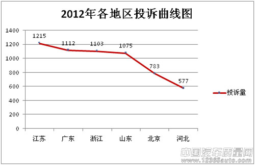 2012年度中国汽车质量网车主投诉分析报告