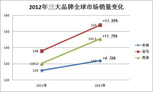 奥迪/宝马/奔驰2012年销量渠道全面对比