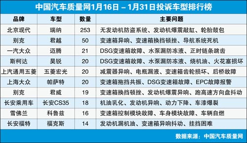 中国汽车质量网2013年1月下半月投诉排行