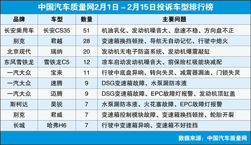 中国汽车质量网2013年2月上半月投诉排行