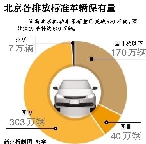 京V标准实施 逾70厂家全部主车型将被抽检