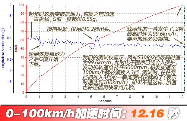品质不输合资车 测试东风风神S30 1.5MT