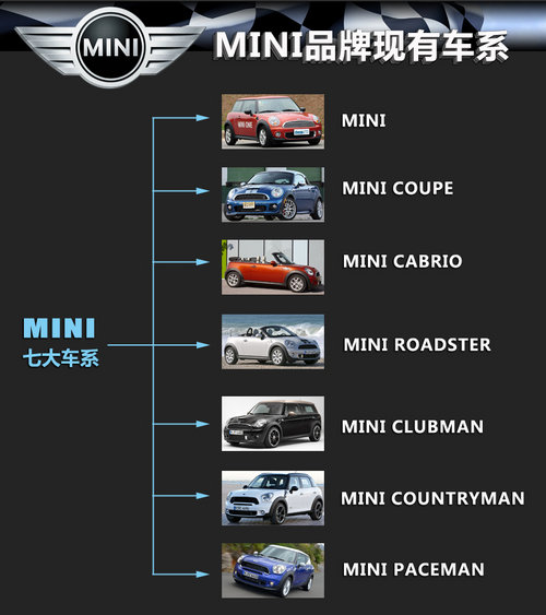 MINI新车计划 2020年产品扩至10个车系