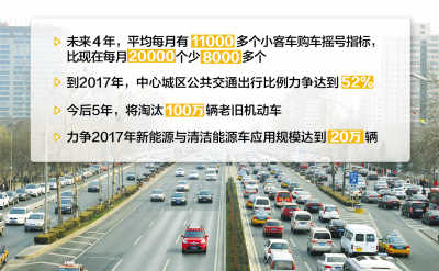 北京买车更难用车更贵（热点解读）