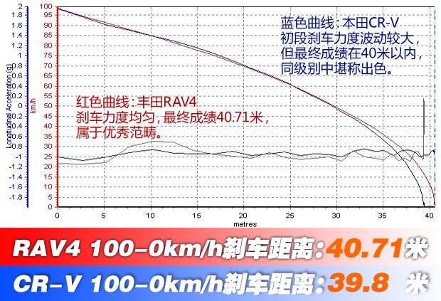日系SUV内斗 丰田RAV4/本田CR-V性能PK