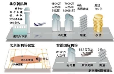 北京投入超700亿新机场明年全面开建(图)