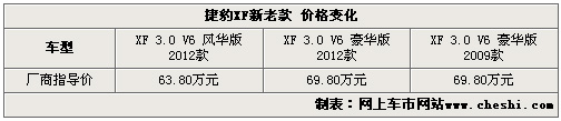 官方降价6万 2012款捷豹XF推低配风华版