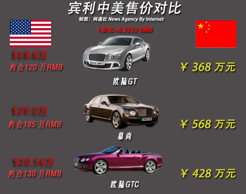 宾利因价格差距过大 在美销量超过中国