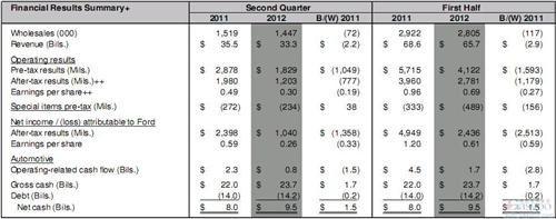 福特上半年利润41.2亿美元 同比下降27.8%