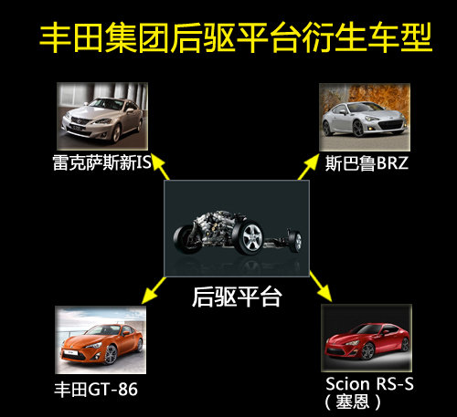 借鉴大众 丰田旗下4品牌车型共平台生产