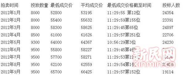 9月上海车牌拍卖创新高 最低中标价65700元