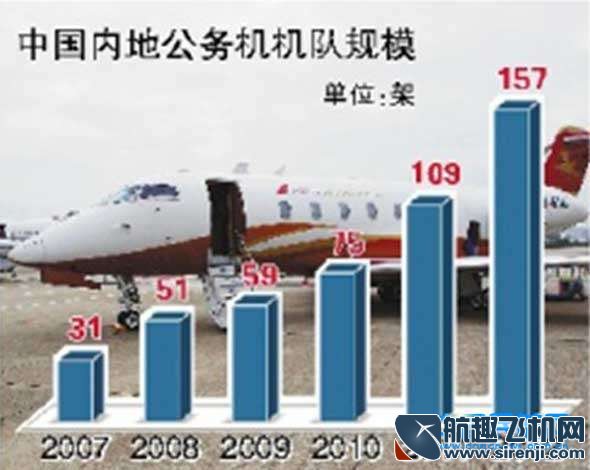 公务机市场发展迅猛 机队规模达157架