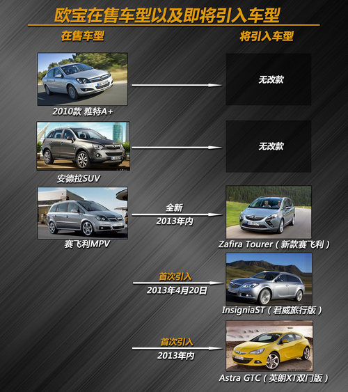君威旅行版等3新车将入华 欧宝2013战略