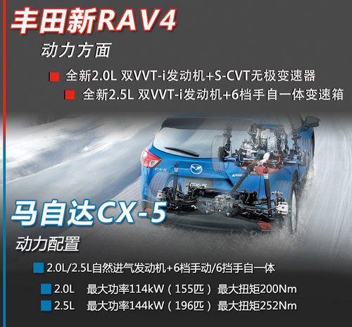 差1.4万怎么选 丰田RAV4对比马自达CX-5