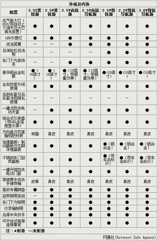 一汽丰田新锐志推7款车型 配置曝光(表)