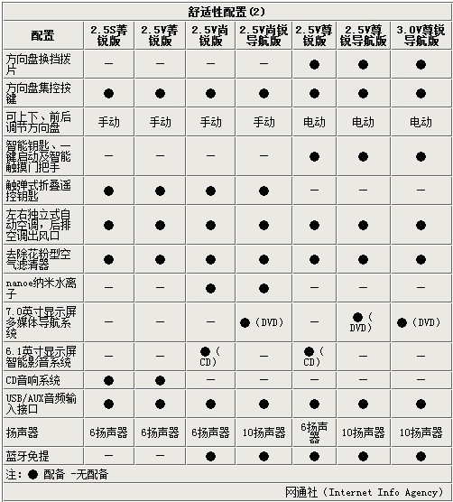 一汽丰田新锐志推7款车型 配置曝光(表)