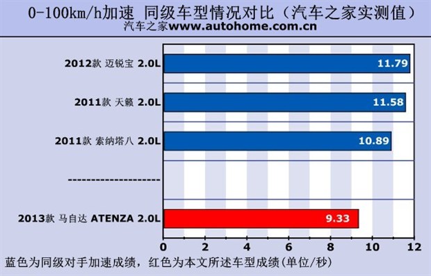 蓄势待发 测试2013款马自达ATENZA 2.0L