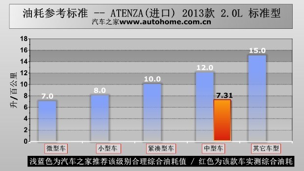 蓄势待发 测试2013款马自达ATENZA 2.0L